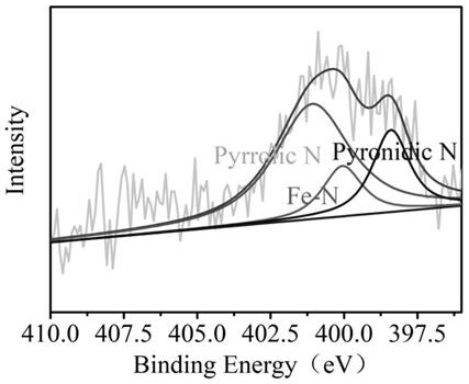 Preparation method of iron-based triazine ring polymer catalyst