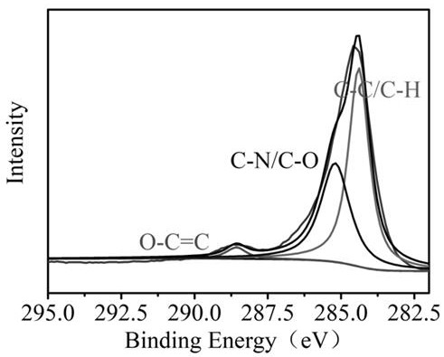 Preparation method of iron-based triazine ring polymer catalyst