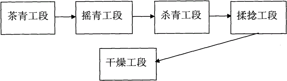 Processing technology of sweet osmanthus green tea