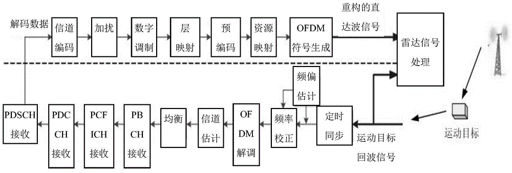 Single-channel LTE radar system based on communication/radar integration