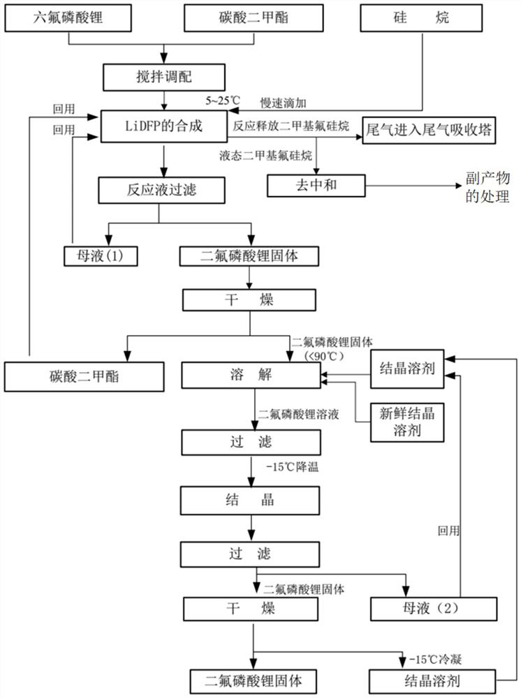 Preparation method of lithium difluorophosphate and byproduct treatment method