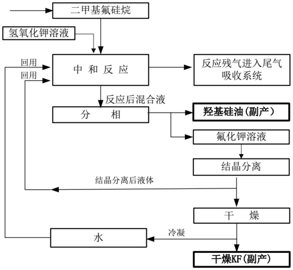 Preparation method of lithium difluorophosphate and byproduct treatment method