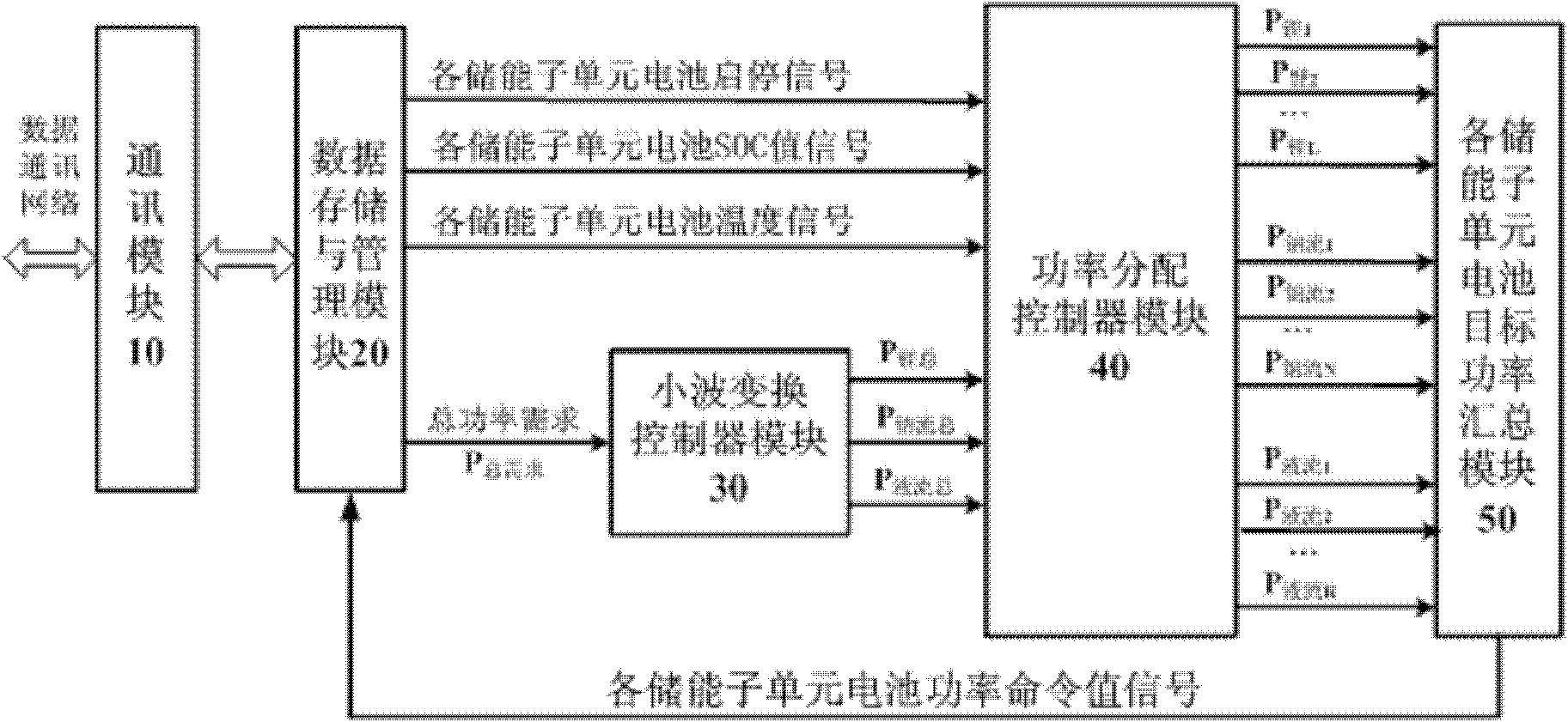 Battery power control method for types of high-capacity megawatt battery energy storage power stations