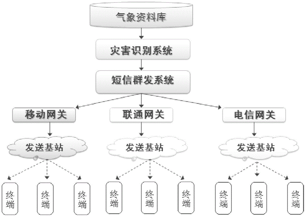 Power Grid Power Disaster Weather SMS Warning Platform and Method