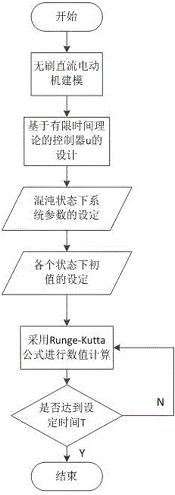 Chaotic oscillation control method of brushless DC motor