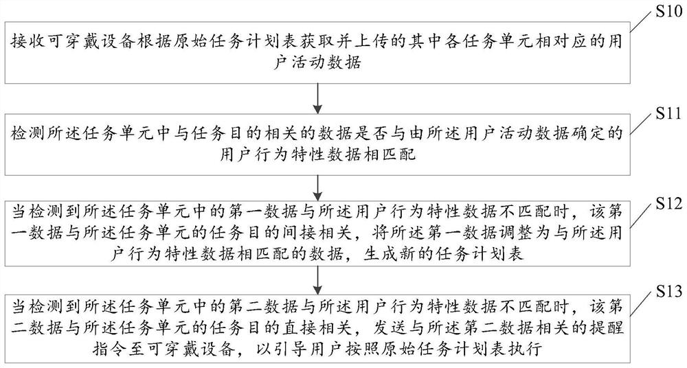 Wearable device task plan adjustment method and device