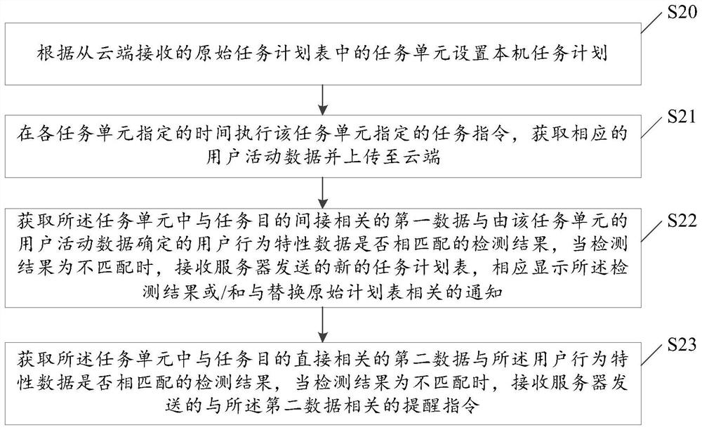 Wearable device task plan adjustment method and device