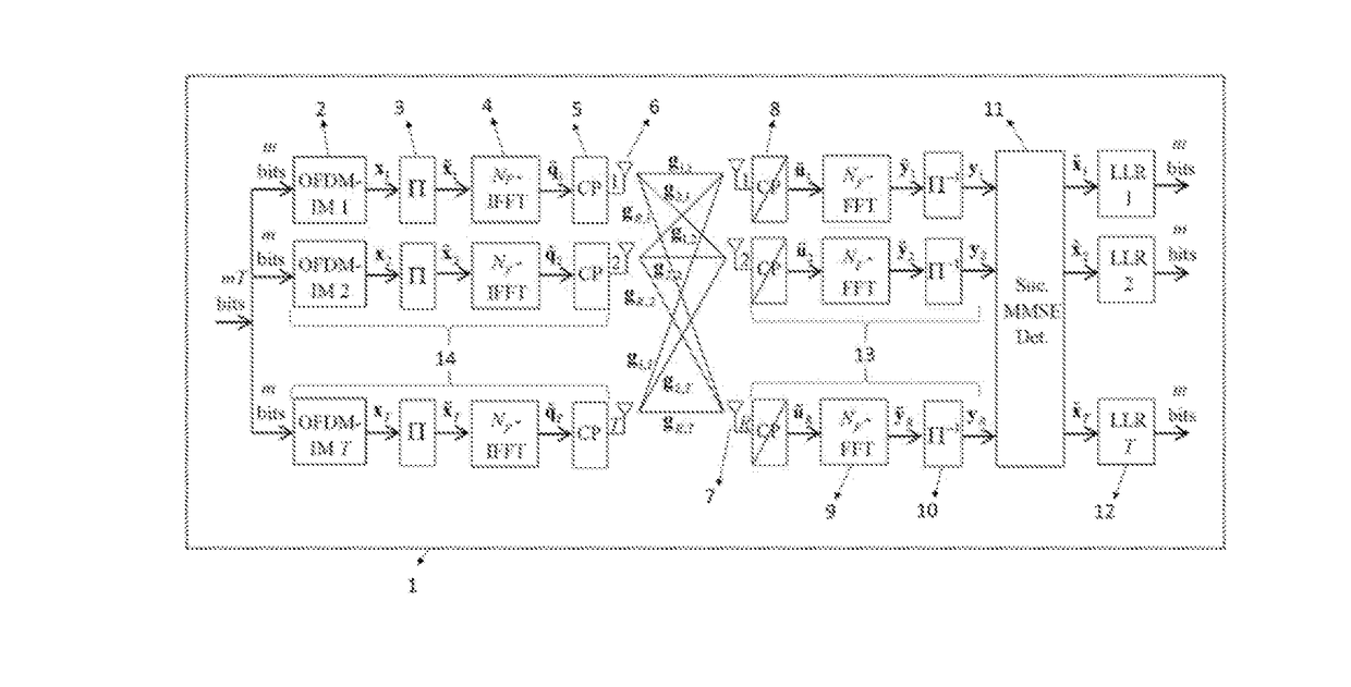 Multiple input multiple output orthogonal frequency division multiplexing with index modulation, mimo-ofdm-im, communications system