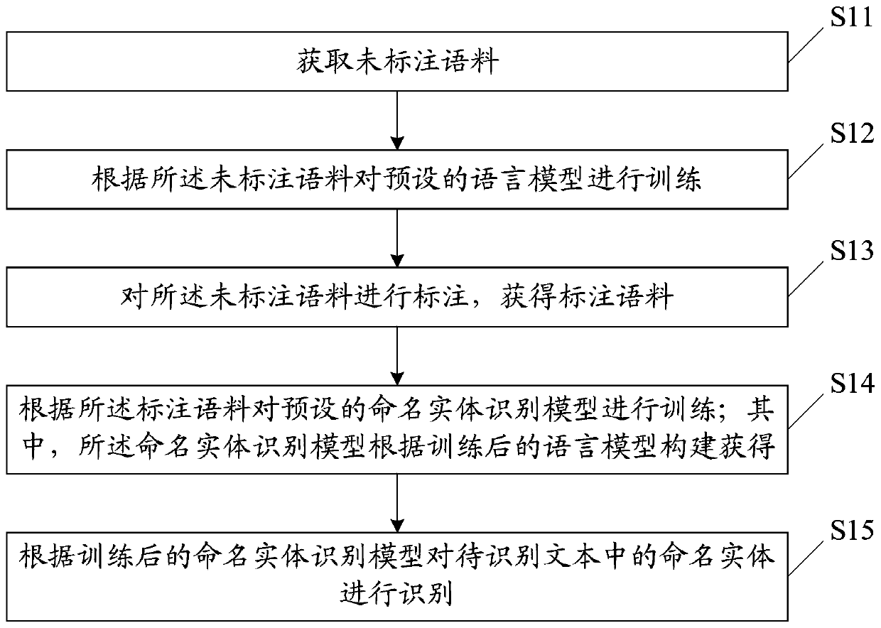 Named entity recognition method and device, storage medium and terminal device