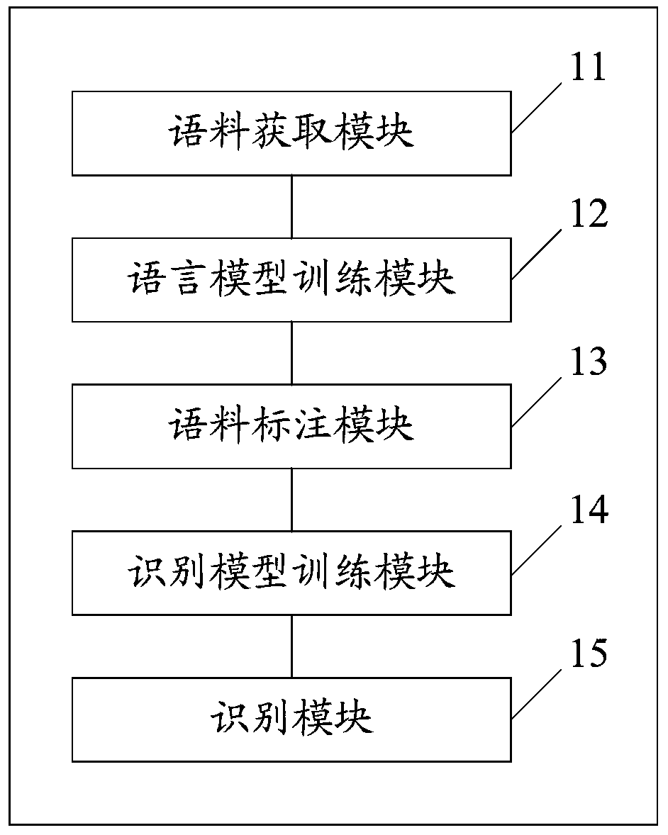 Named entity recognition method and device, storage medium and terminal device