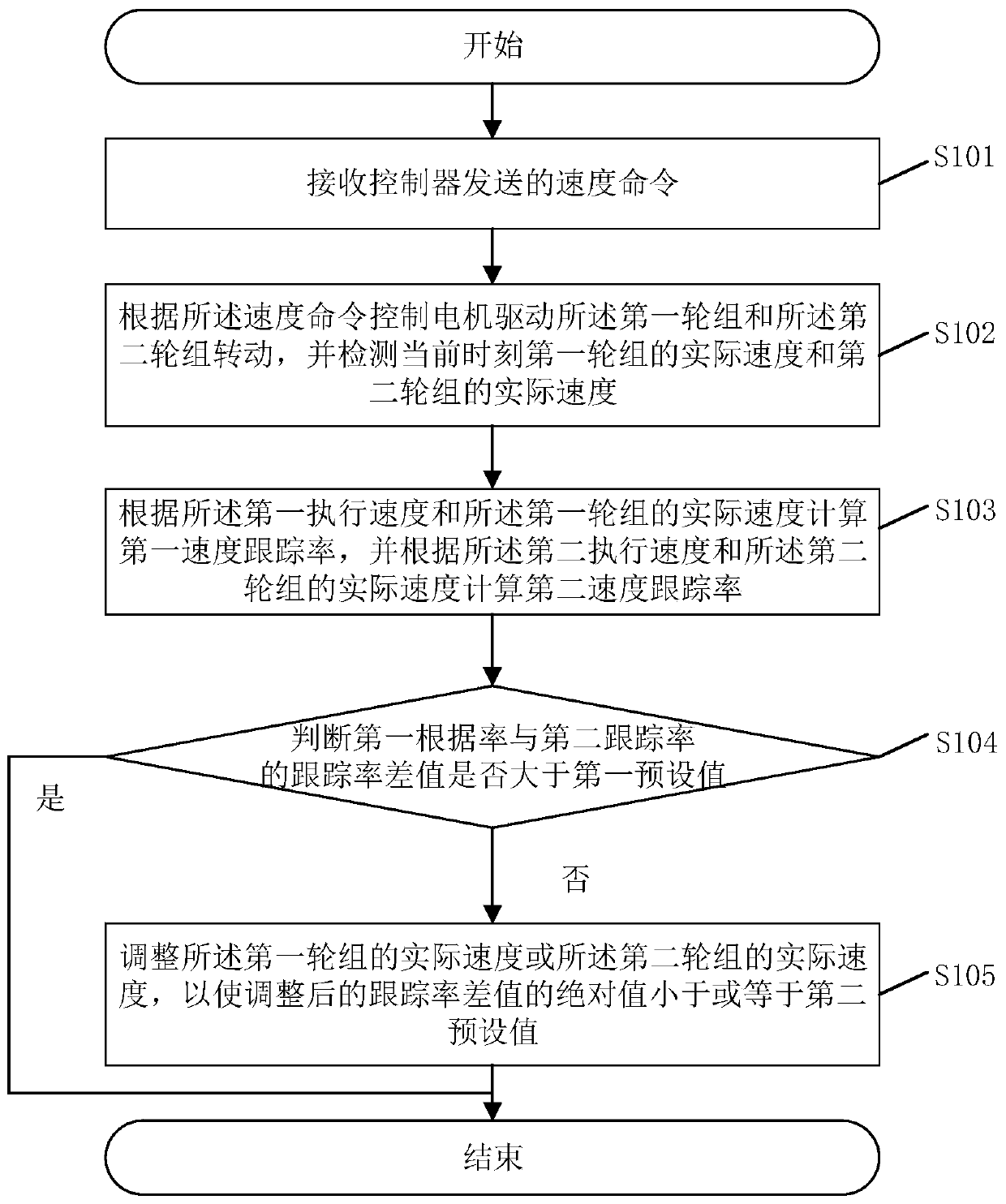 A speed change curvature synchronization method, system and related components of a dual-drive vehicle