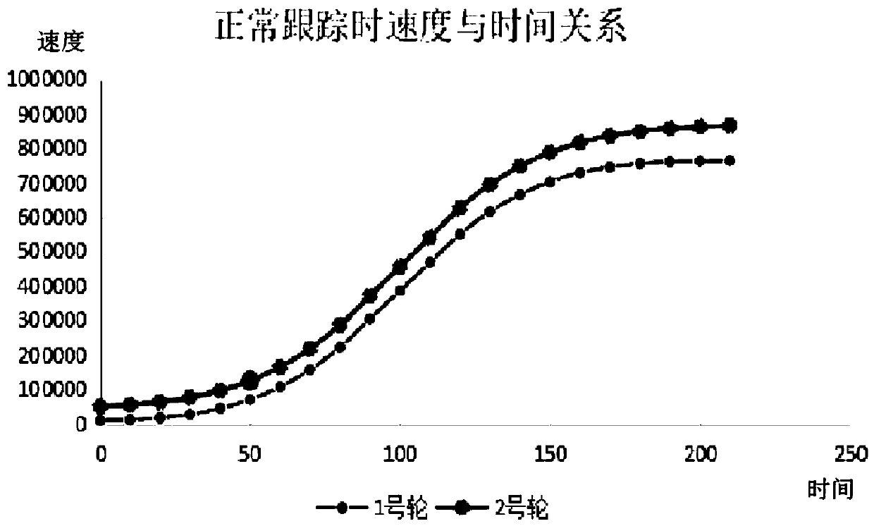 A speed change curvature synchronization method, system and related components of a dual-drive vehicle