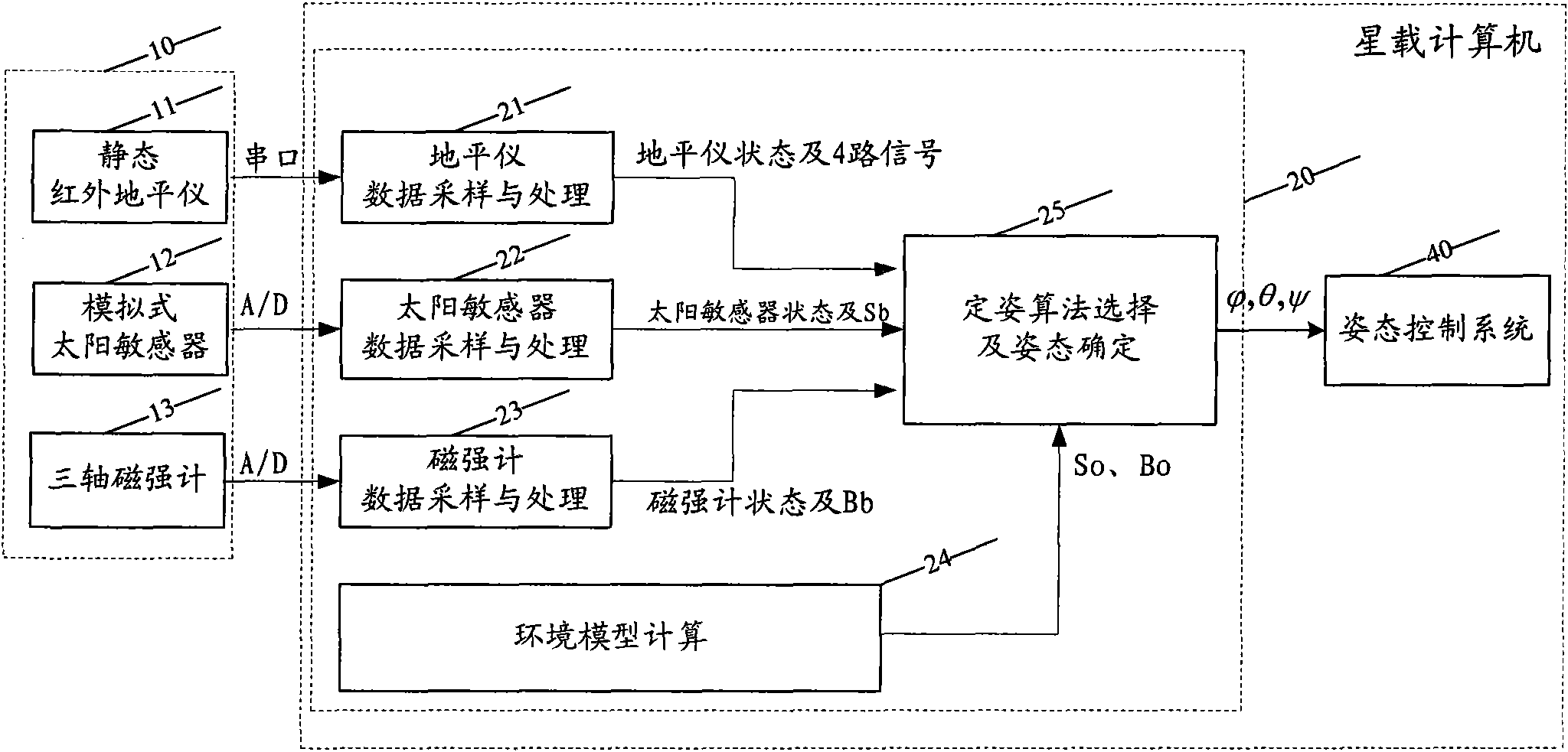 Small satellite attitude determination system and method thereof