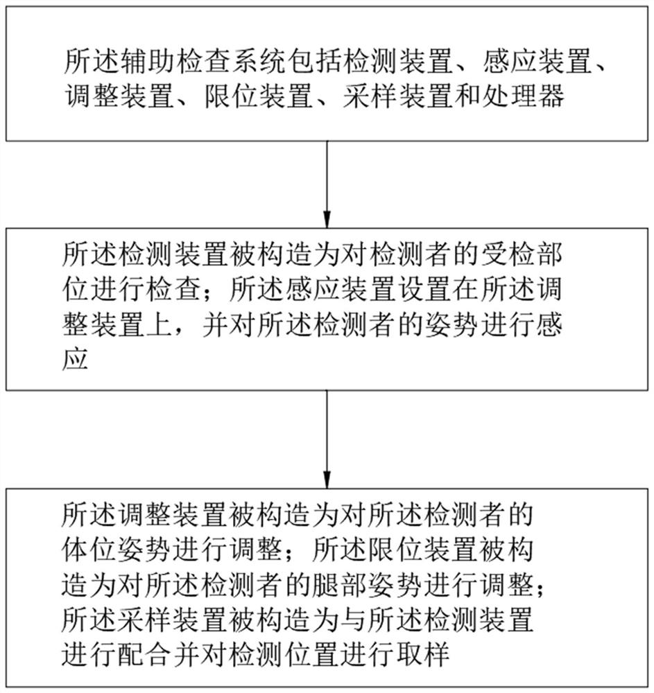 Auxiliary examination system for gynecology