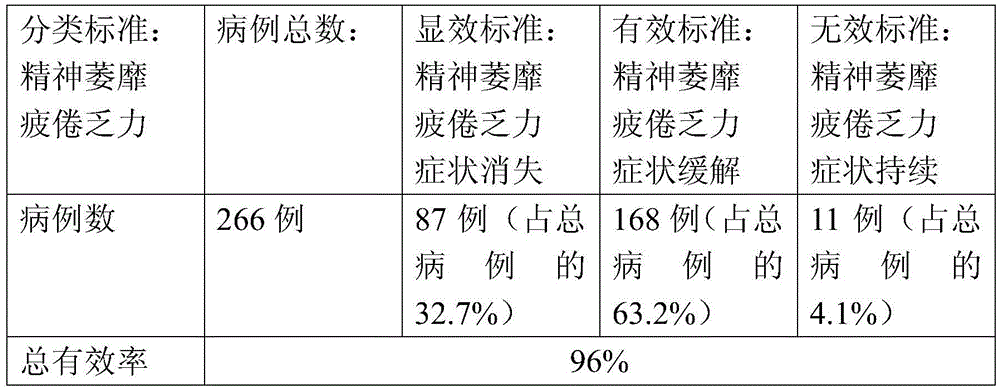 Composition for preventing and treating sub-health caused by staying up late and preparation method of composition