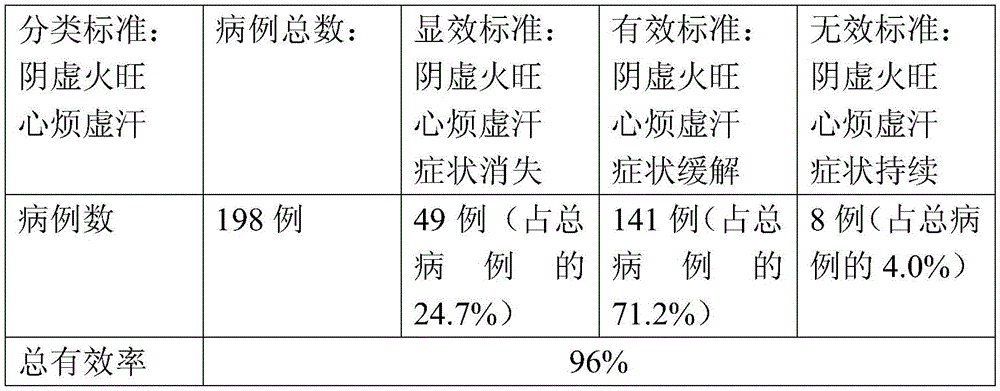 Composition for preventing and treating sub-health caused by staying up late and preparation method of composition