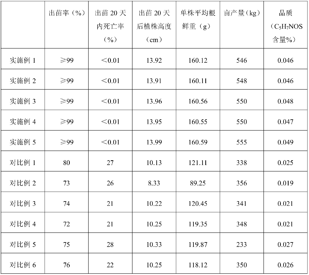 Traditional Chinese medicinal material planting method