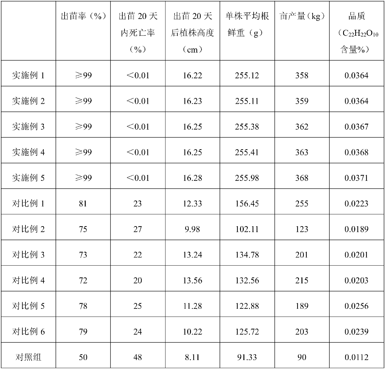 Traditional Chinese medicinal material planting method