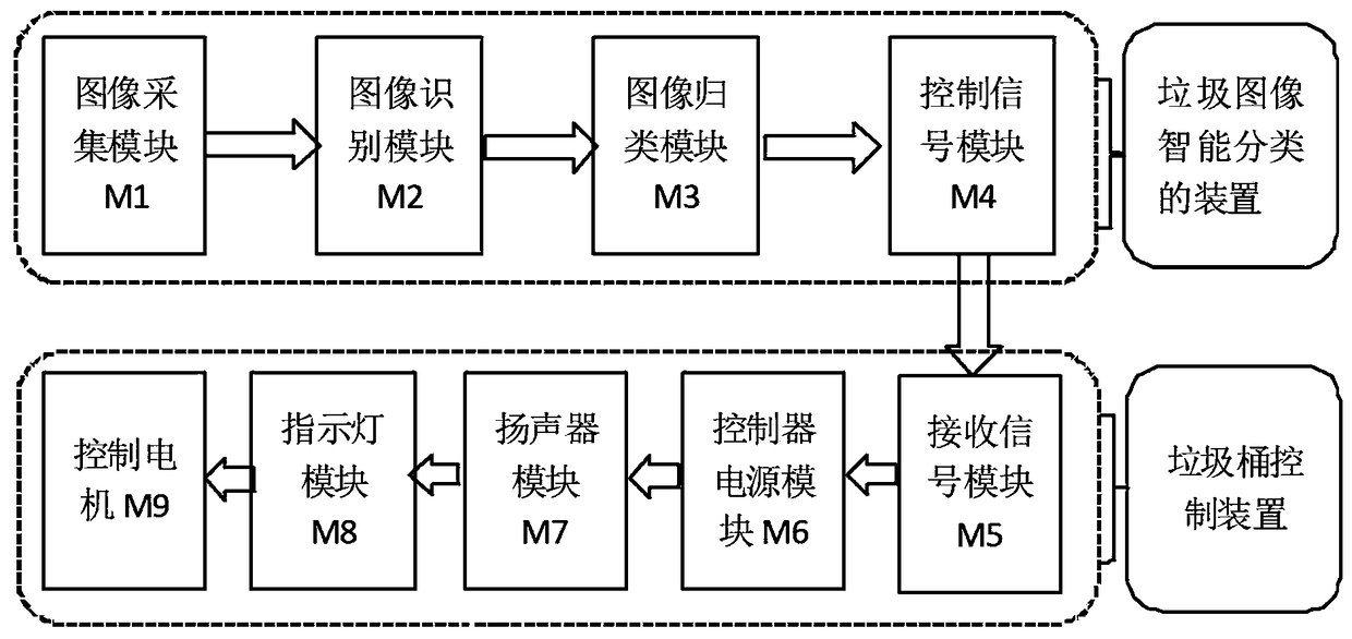 Method for intelligent classification of garbage images