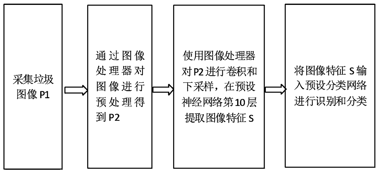 Method for intelligent classification of garbage images