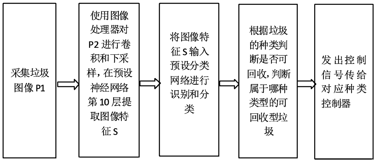 Method for intelligent classification of garbage images