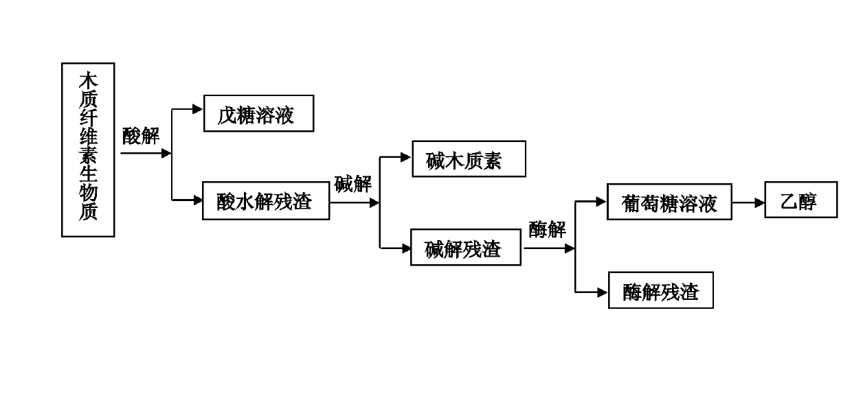 Comprehensive utilization method of lignocellulose biomass