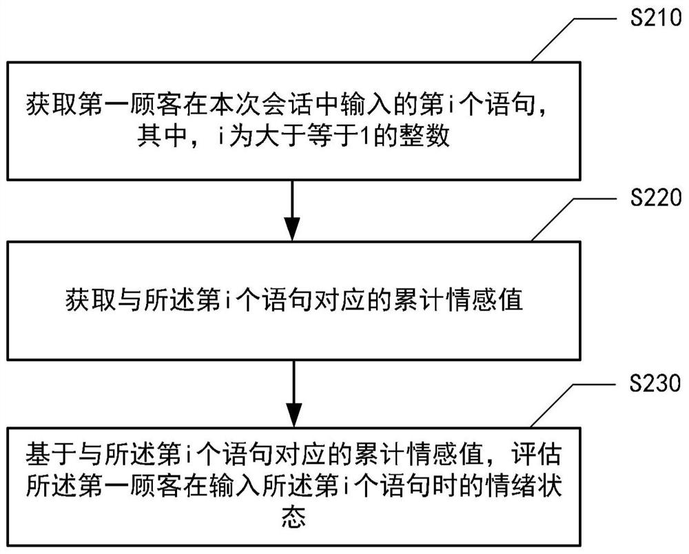 Method and device for identifying emotional fluctuation of customer