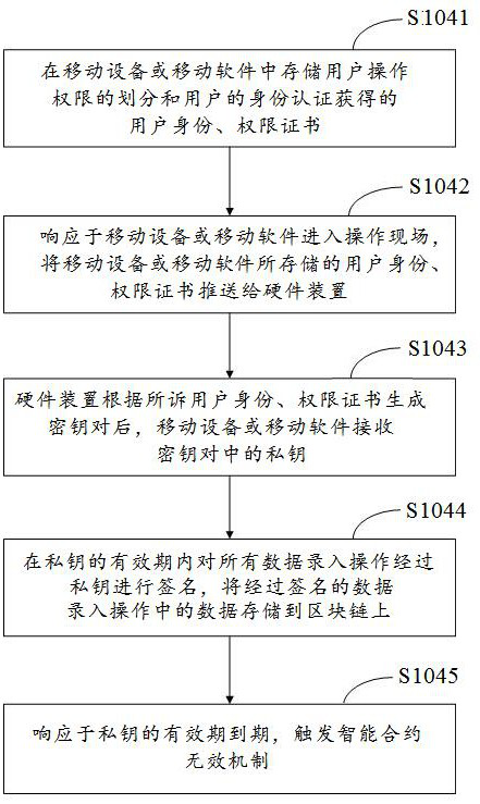 Blockchain-based method and system for scenario-based certificate storage of construction projects that cannot be tampered with