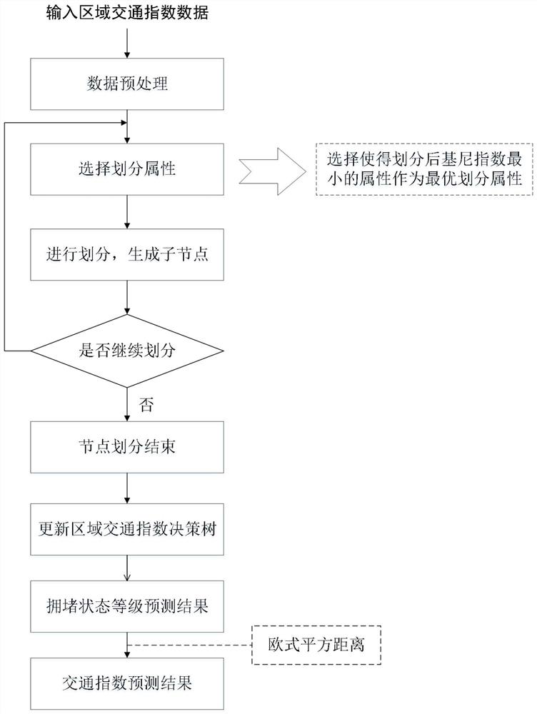 A forecasting method of regional traffic index in daily dimension considering the influence of multiple factors