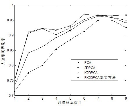 Human face recognition method based on fuzzy two-dimensional kernel principal component analysis