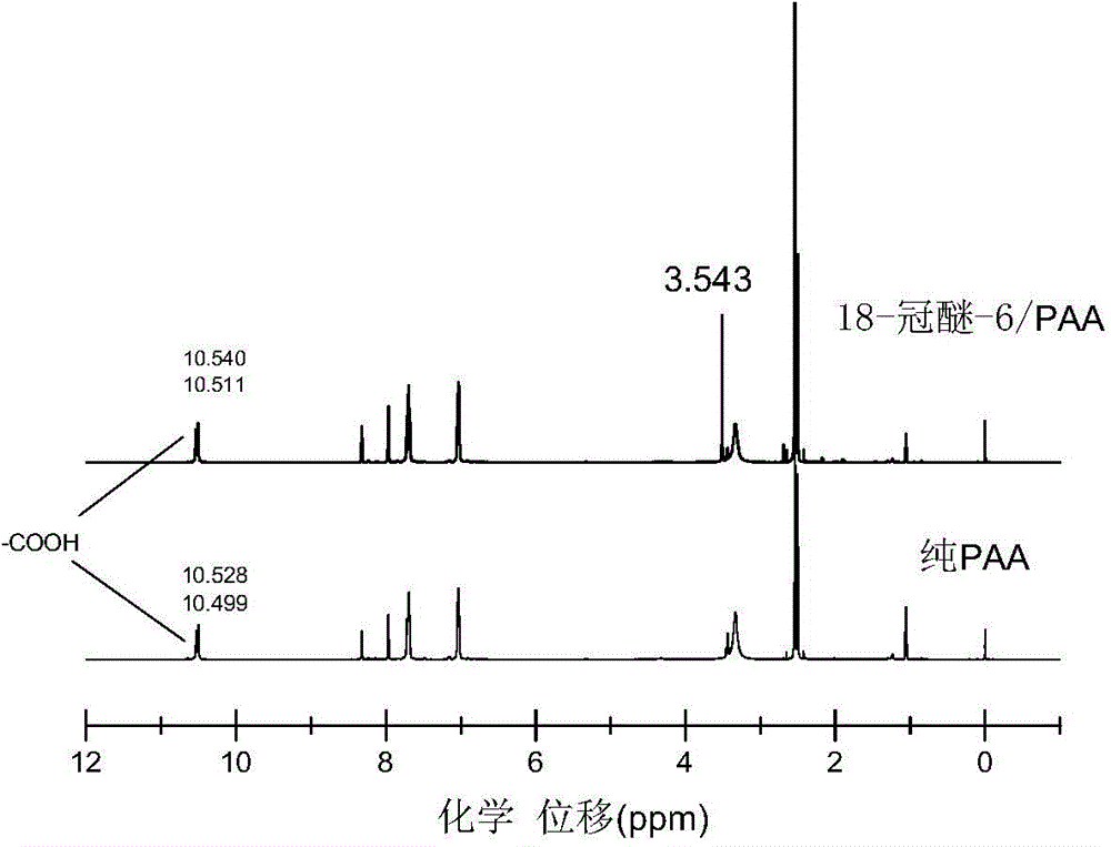 Crown ether modified polyimide hybrid membrane and preparation method thereof