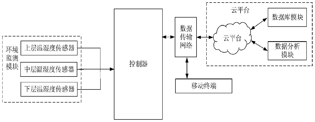 Cloud-based intelligent vegetable planter environment precise monitoring system and method