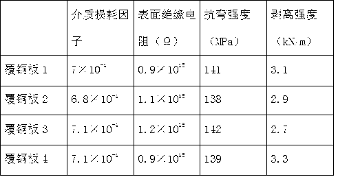 Method for preparing polytetrafluoroethylene copper-clad plate