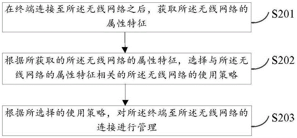 Method and device for managing connection of wireless network