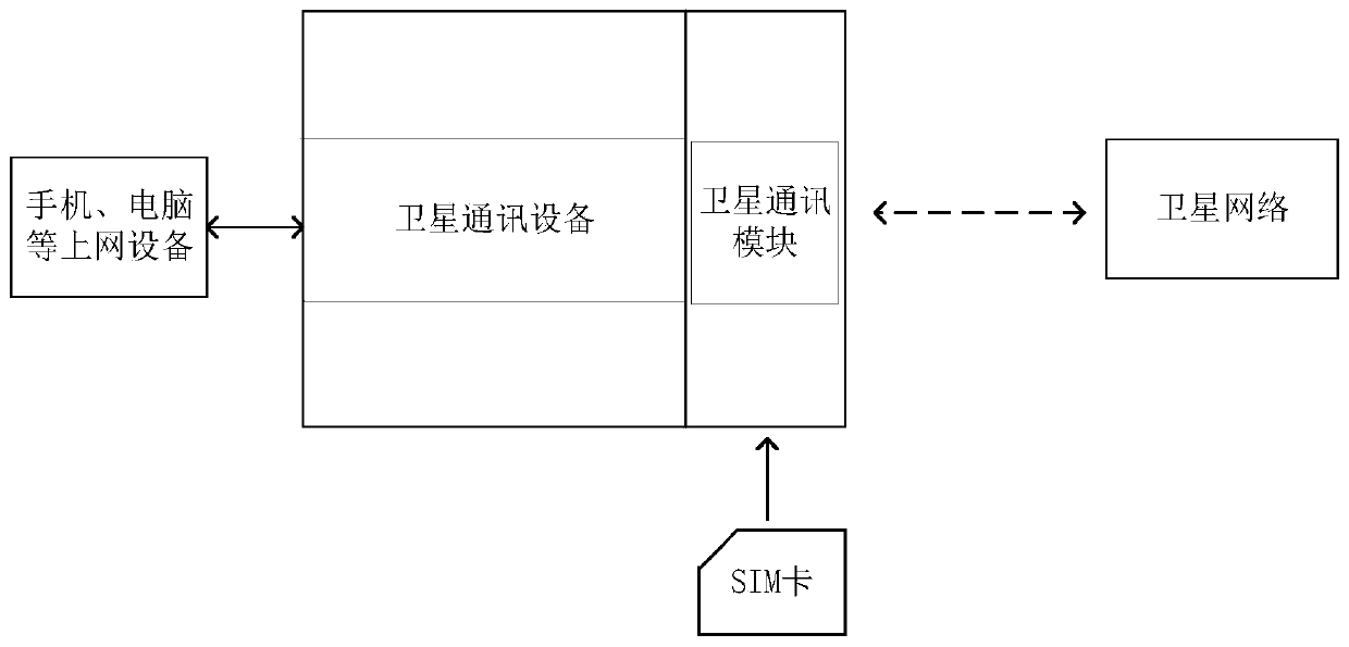 Satellite network and ground network hybrid use method