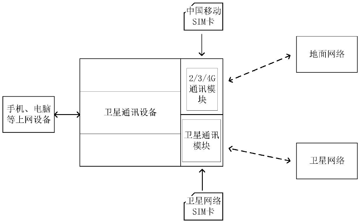 Satellite network and ground network hybrid use method