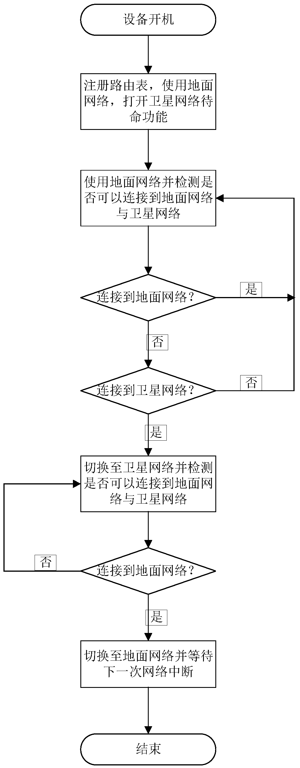 Satellite network and ground network hybrid use method