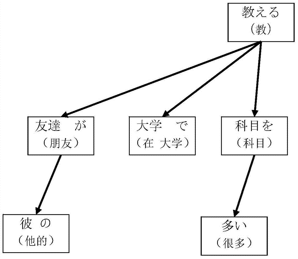 Machine translation method and system