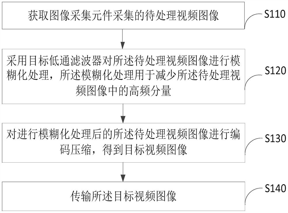 Video image processing method, device, electronic device and storage medium