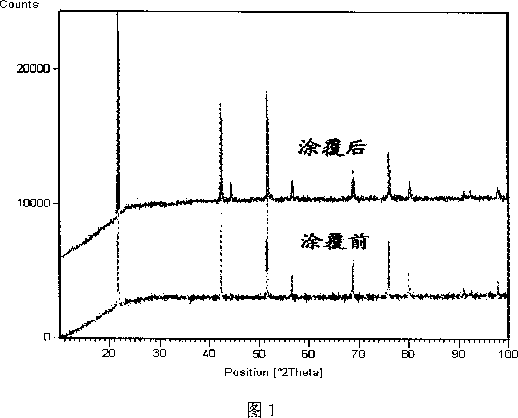 Complex Li-Mn-oxide, manufacture method and battery made of this material