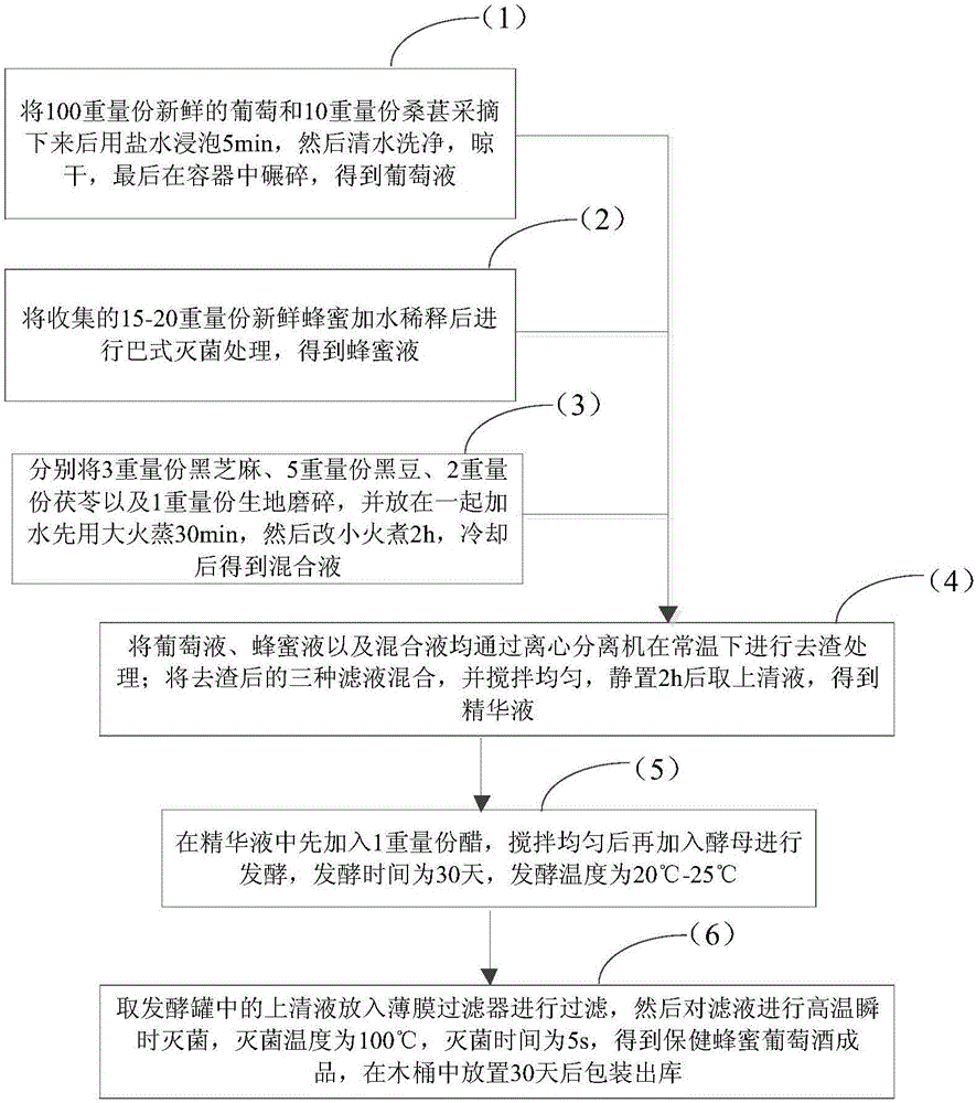 Formula and making method of healthcare oenomel