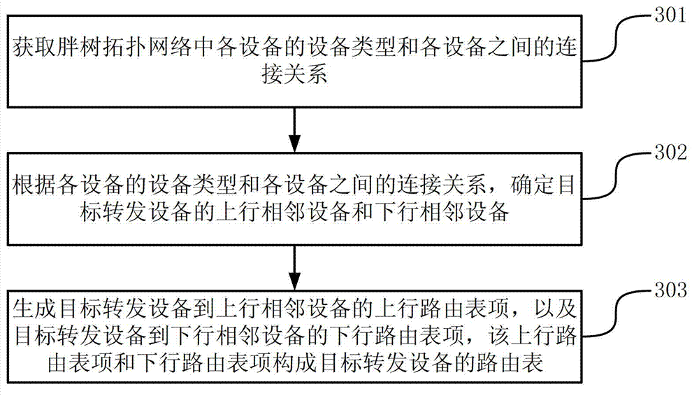 Method and equipment for establishing route table