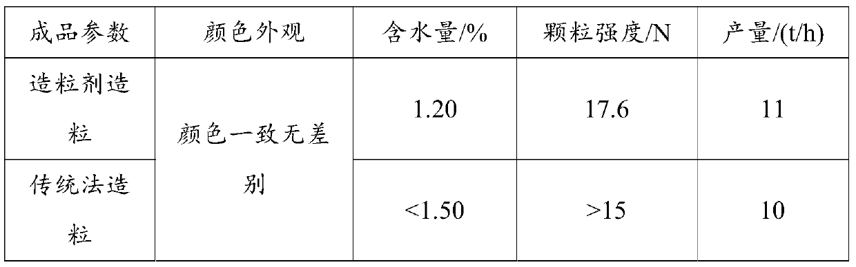 Granular composite fertilizer pelleting adhesive and preparation method thereof