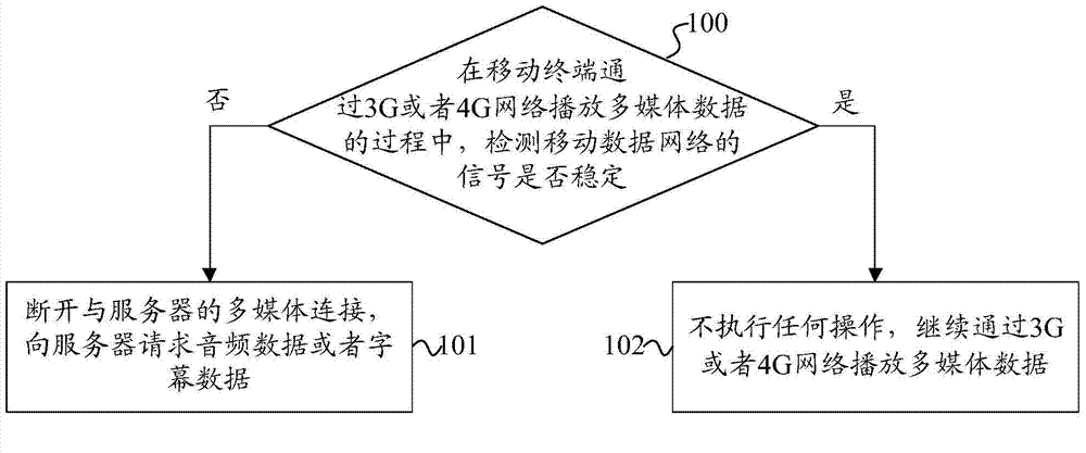 Data processing method, system thereof and mobile terminal