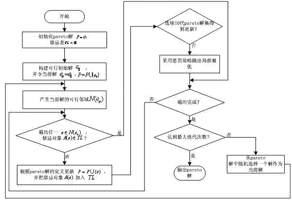 Multi-target optimization method for dispatching of automatic stereoscopic warehouse with limitation on storage time