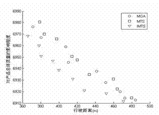 Multi-target optimization method for dispatching of automatic stereoscopic warehouse with limitation on storage time