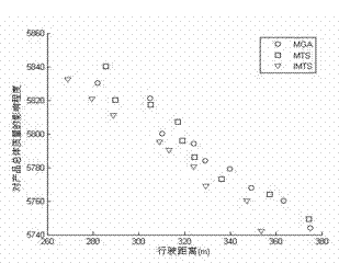 Multi-target optimization method for dispatching of automatic stereoscopic warehouse with limitation on storage time