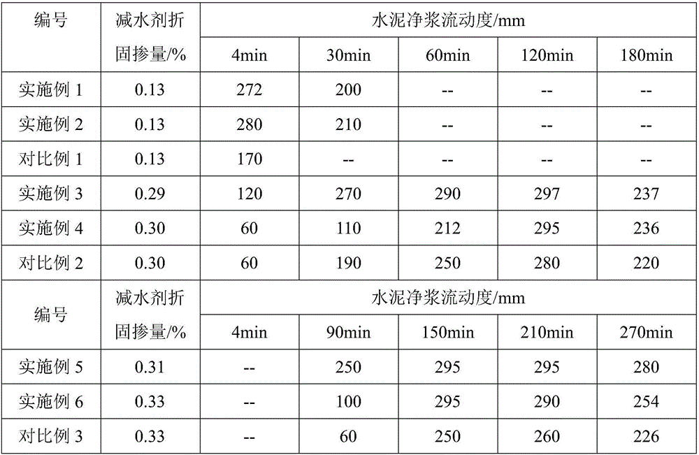 Polycarboxylate superplasticizer containing phosphate groups and preparation method