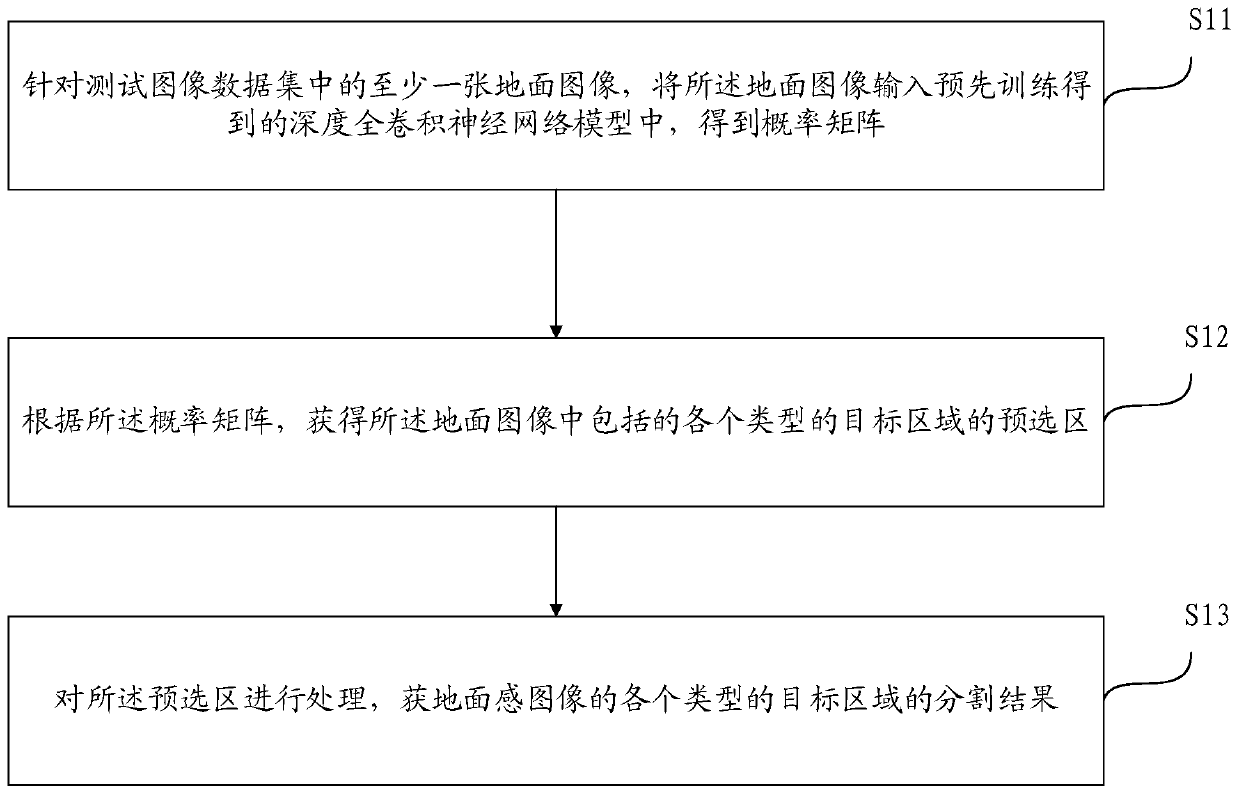 Target area segmentation method and device in ground image