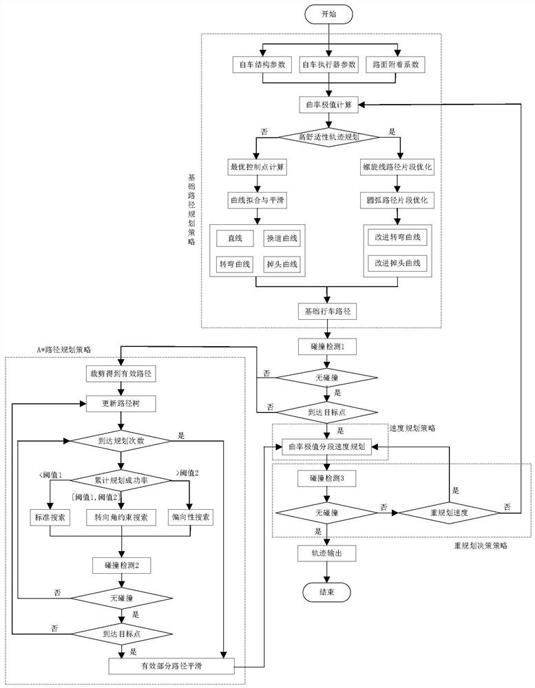 A Fast and Complete Trajectory Planning Method for Autonomous Driving